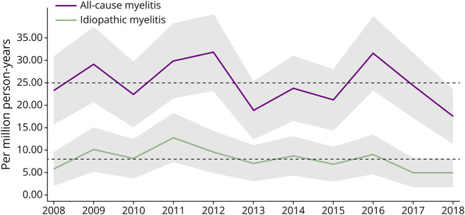 Incidence, Etiology, and Long-Term Outcome of Acute Myelitis in Stockholm County, Sweden: A Population-Based Study.