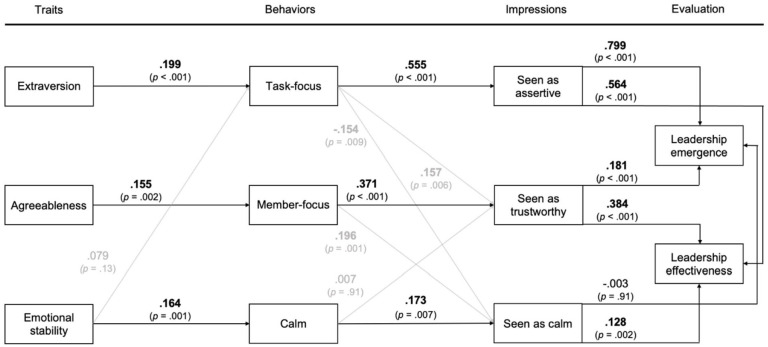 Differential Behavioral Pathways Linking Personality to Leadership Emergence and Effectiveness in Groups.