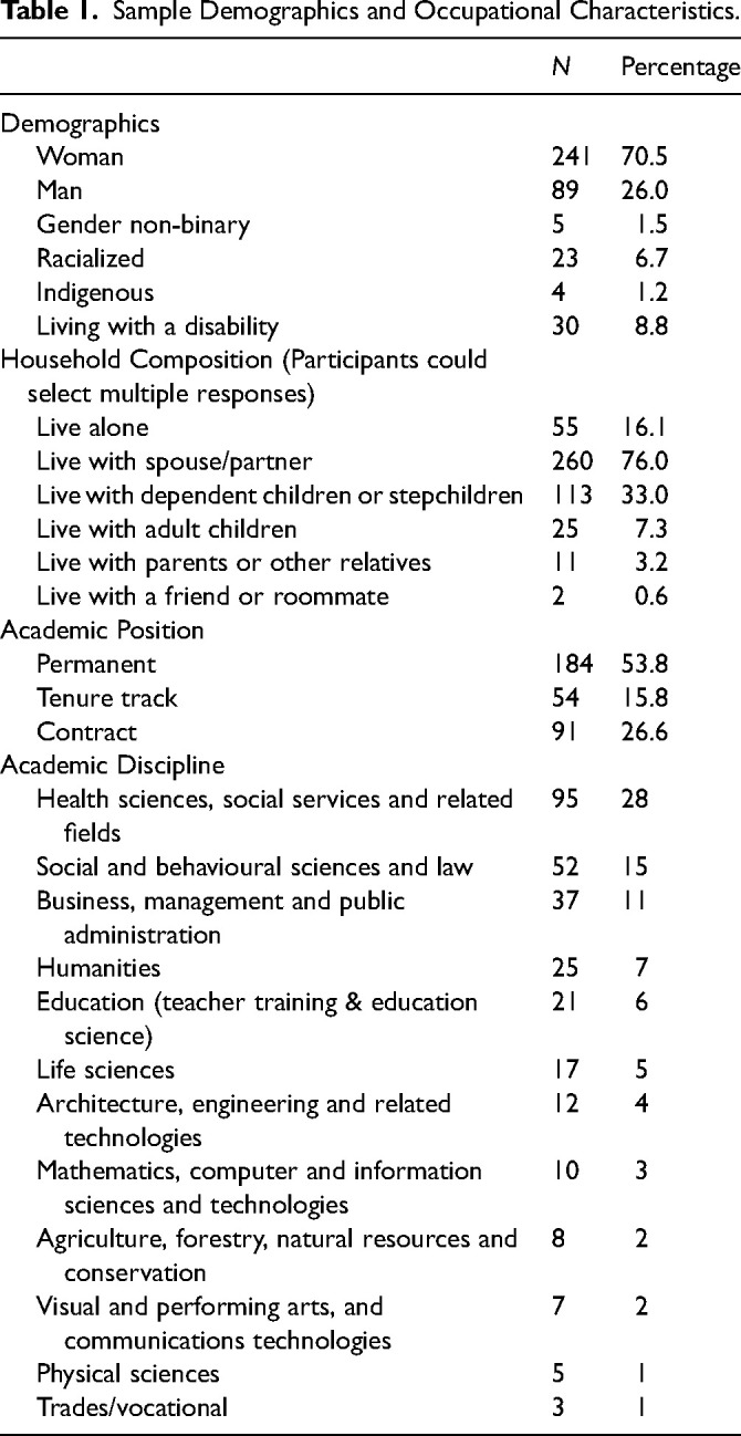 Mental Ill-Health in Academia: How Gender and Academic Position Influence Accessing Support and Leaves of Absence.