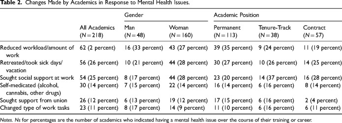 Mental Ill-Health in Academia: How Gender and Academic Position Influence Accessing Support and Leaves of Absence.