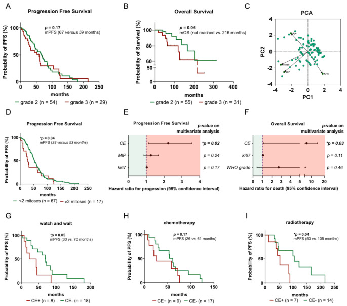 Clinical and neuropathological criteria for distinguishing between IDH-mutant astrocytomas of WHO grade 2 and 3.
