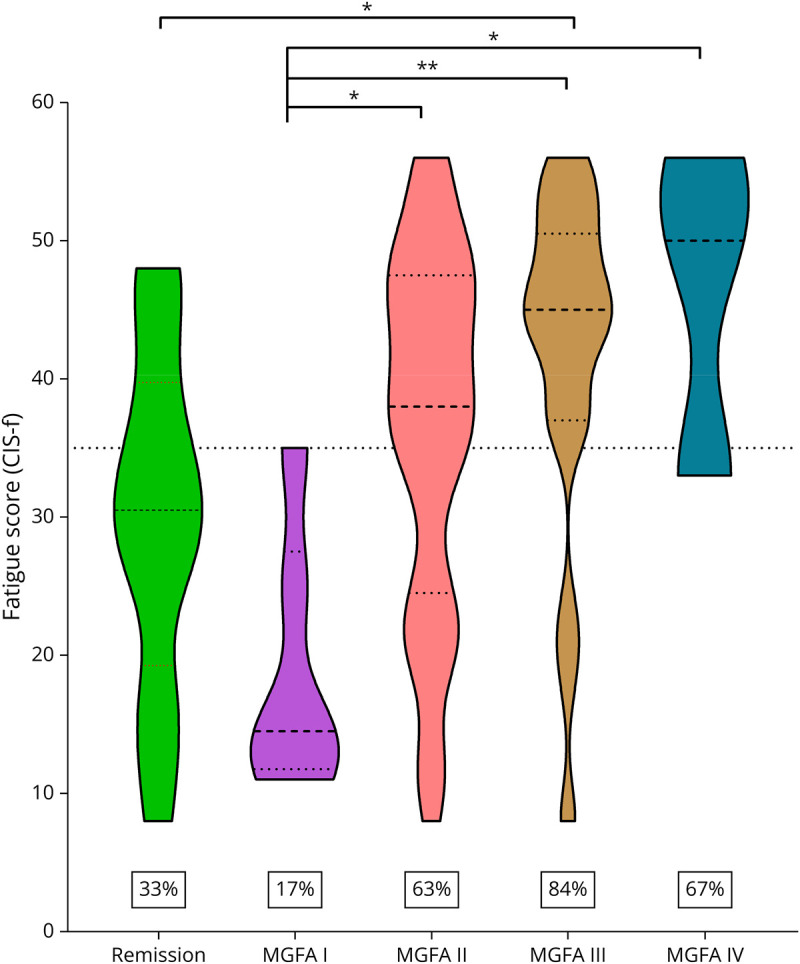Correlation of C-Reactive Protein With Severe Fatigue in Patients With Myasthenia Gravis.