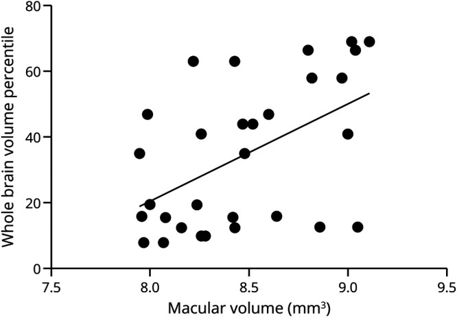 Relation of Visual Function, Retinal Thickness by Optical Coherence Tomography, and MRI Brain Volume in Pediatric-Onset Multiple Sclerosis.