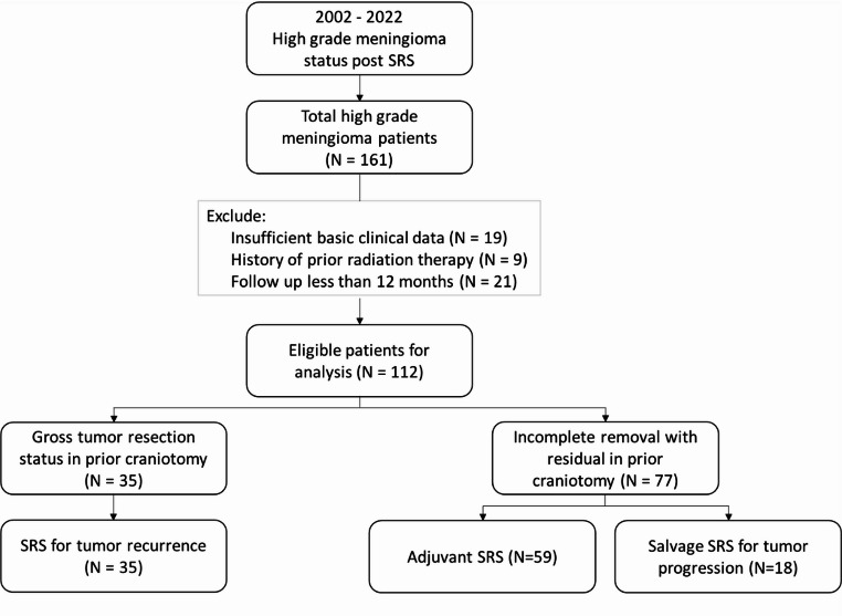 Repeated stereotactic radiosurgery for high grade meningioma.