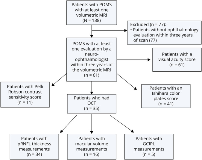 Relation of Visual Function, Retinal Thickness by Optical Coherence Tomography, and MRI Brain Volume in Pediatric-Onset Multiple Sclerosis.
