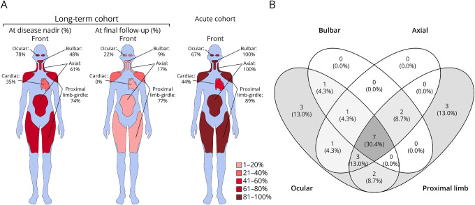 Outcomes in Patients With Immune Checkpoint Inhibitor-Related Myopathy and Prolonged Follow-Up.