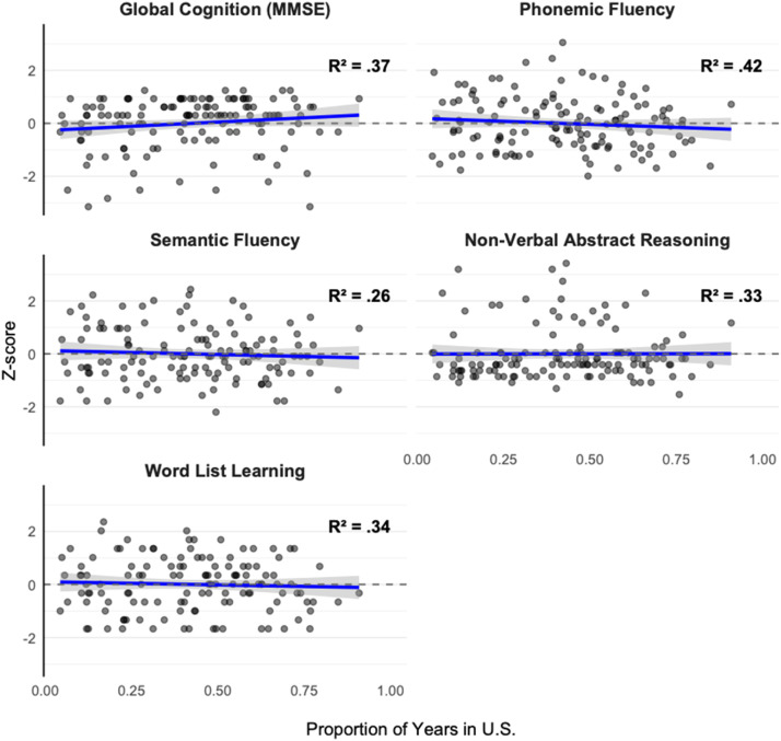 Proportion of life spent in the United States and cognitive functioning in Spanish-speaking migrants: Findings from the Boston Latino Aging Study.