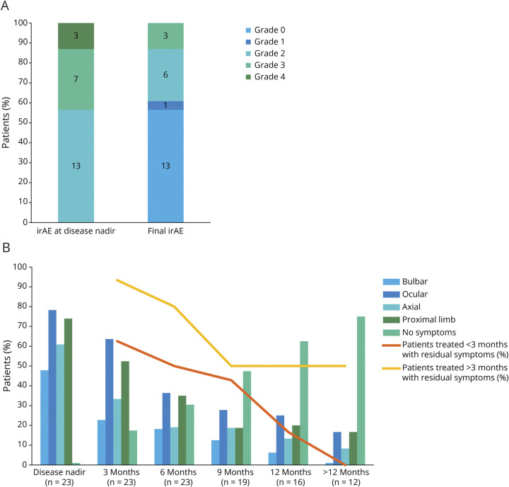 Outcomes in Patients With Immune Checkpoint Inhibitor-Related Myopathy and Prolonged Follow-Up.