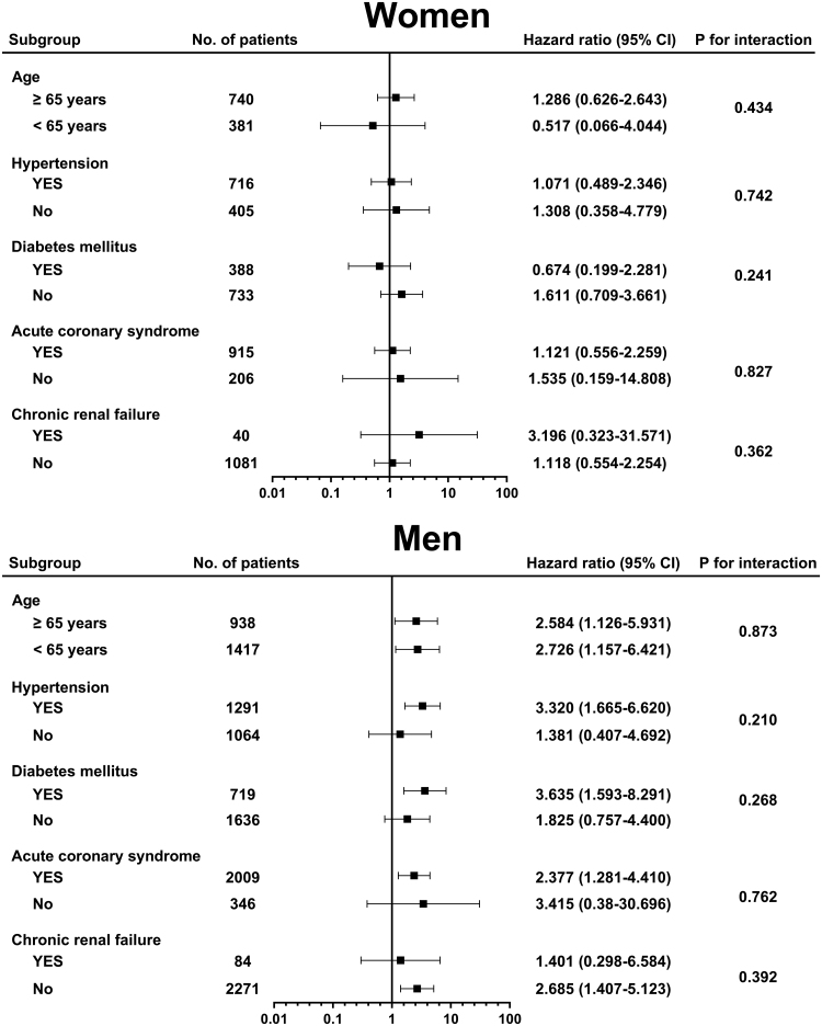 Sex differences in the impact of marital status on coronary artery disease outcomes in Korea.