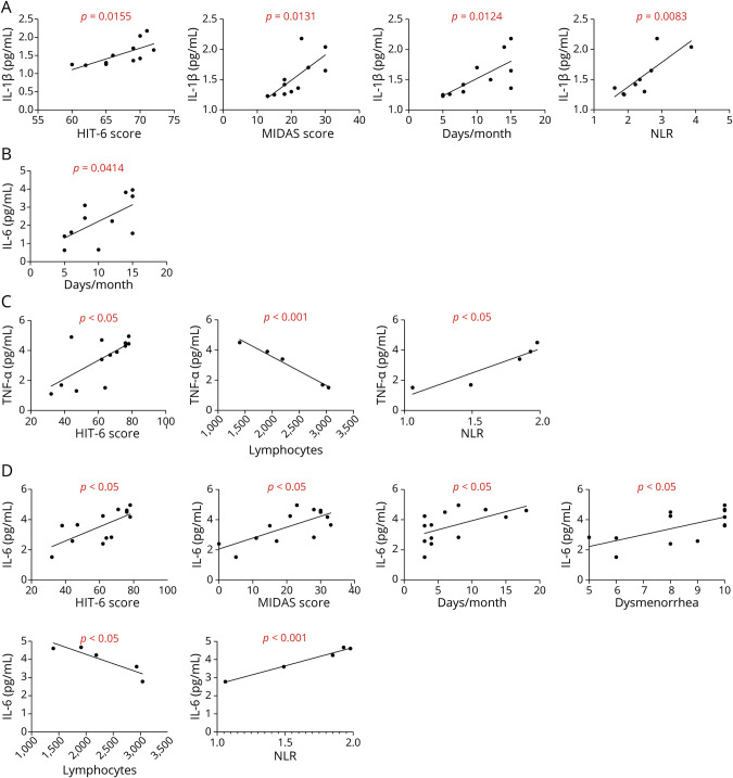 Inflammatory Cytokine Signatures Are Associated With Disease Burden and Comorbidity of Episodic Migraine and Endometriosis.