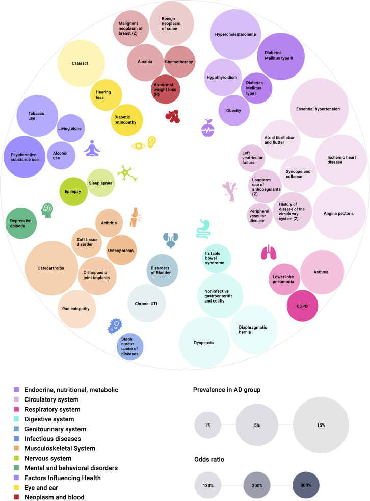 Medical risk factors, ApoE haplotype, and Alzheimer's disease: a large-scale analysis.