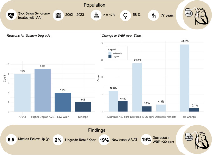 Long-term follow up of single-chamber atrial pacing-system upgrade and Wenckebach block point behavior: potential implications for leadless AAI pacing?