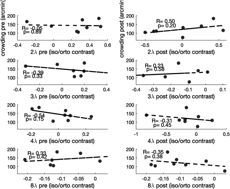 A bridge between collinear inhibition and visual crowding: Hints from perceptual learning.