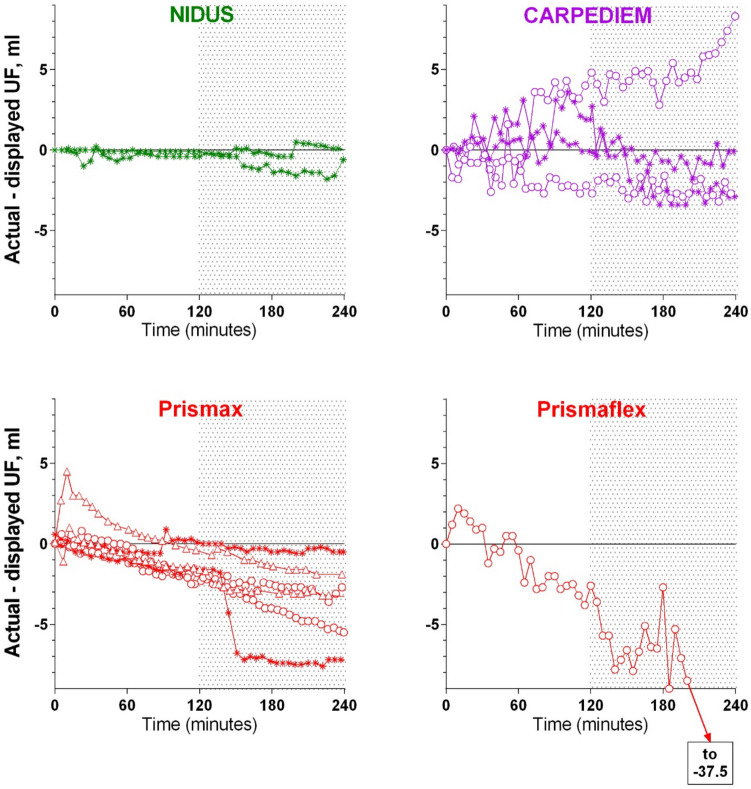 In vitro measurements of ultrafiltration precision in hemofiltration and hemodialysis devices used in infants, Part 2: Comparison of PrisMax and CARPEDIEM with previous data on NIDUS, Prismaflex and Aquarius.