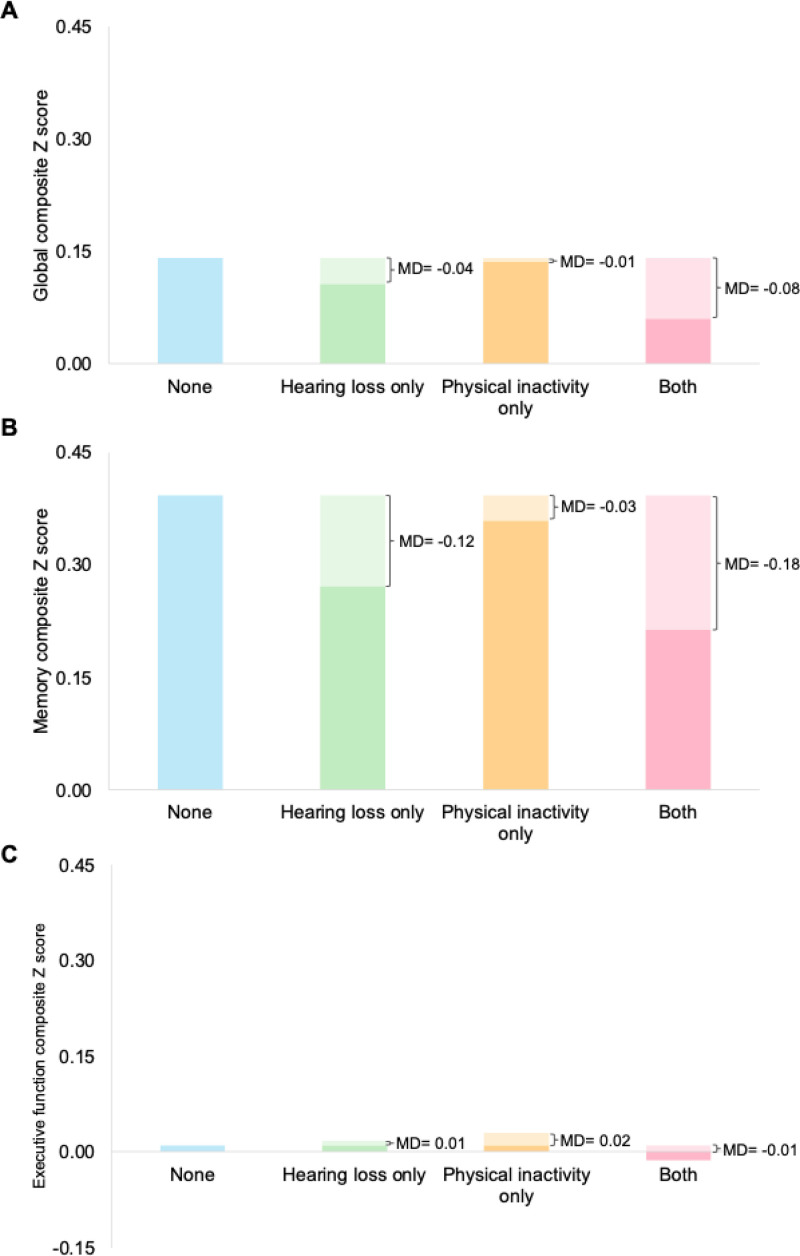 Identifying the optimal combinations of modifiable dementia risk factors to target in multidomain intervention - Three-year longitudinal findings from the Canadian longitudinal study on aging.