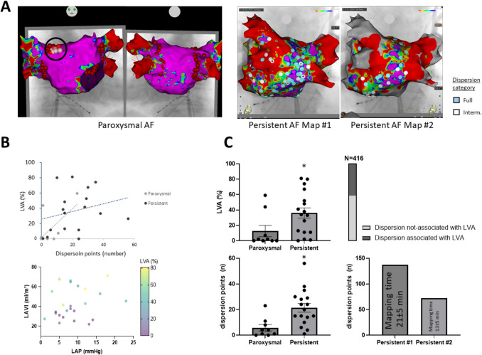 AI-guided spatiotemporal dispersion mapping for individualized ablation in an all-comer cohort with atrial fibrillation.