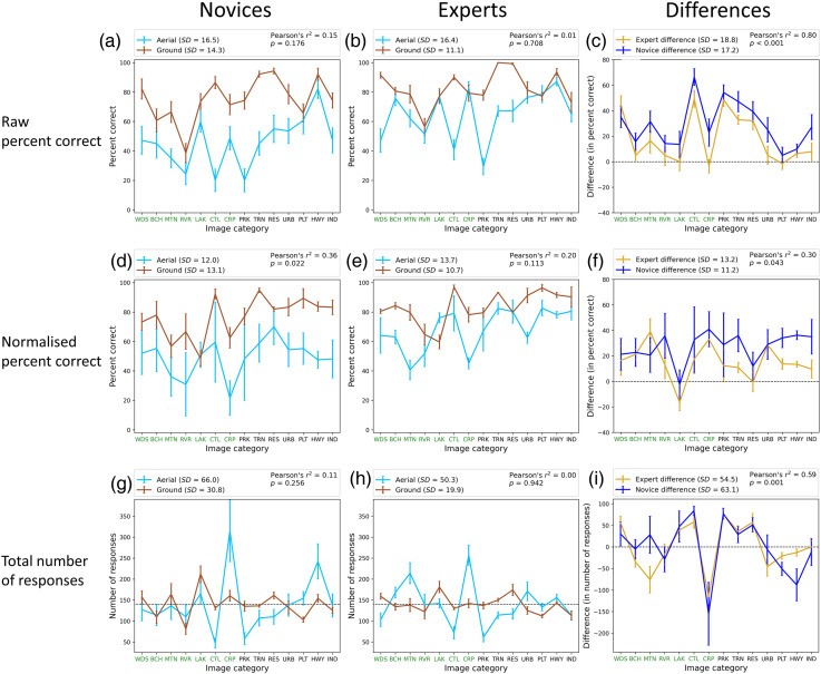 Performance and confusion effects for gist perception of scenes: An investigation of expertise, viewpoint and image categories.