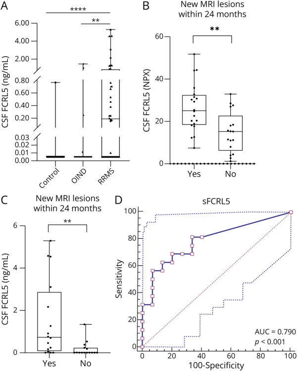 FCRL5, a B-Cell Marker With Novel Diagnostic and Prognostic Value for Multiple Sclerosis.