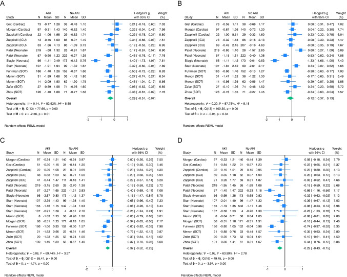 Growth after pediatric and neonatal acute kidney injury: a meta-analysis.
