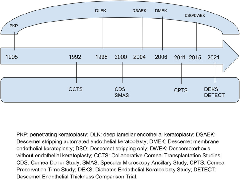 National Eye Institute Supported Randomized Controlled Trials in Keratoplasty for Endothelial Disorders: Lessons Learned.