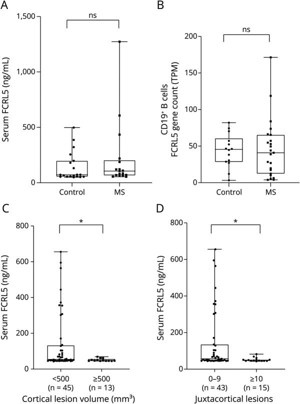 FCRL5, a B-Cell Marker With Novel Diagnostic and Prognostic Value for Multiple Sclerosis.