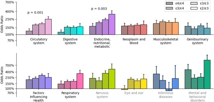 Medical risk factors, ApoE haplotype, and Alzheimer's disease: a large-scale analysis.