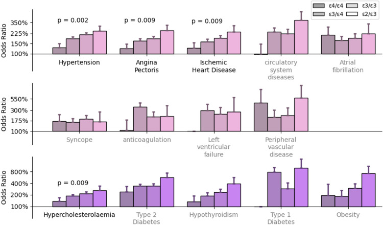 Medical risk factors, ApoE haplotype, and Alzheimer's disease: a large-scale analysis.