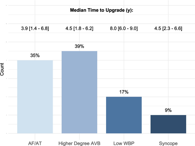 Long-term follow up of single-chamber atrial pacing-system upgrade and Wenckebach block point behavior: potential implications for leadless AAI pacing?