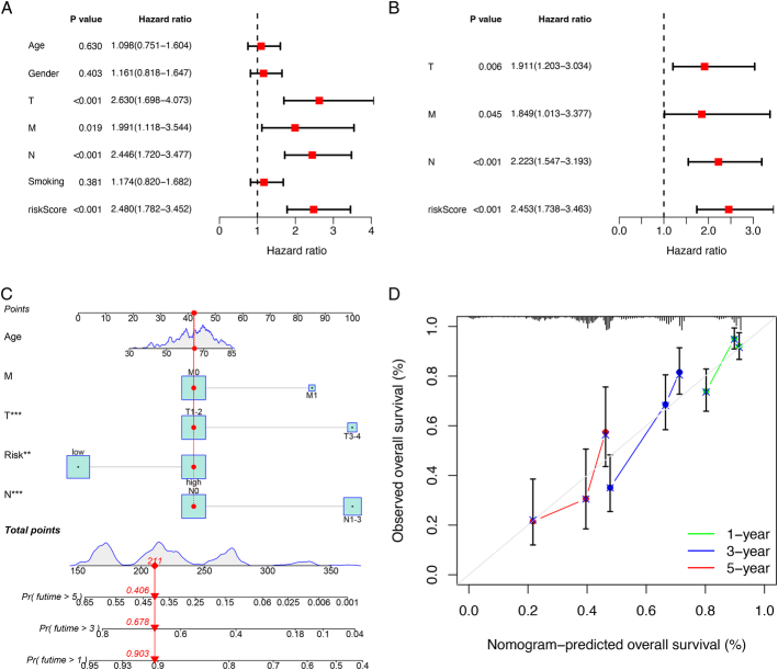Integrated Analysis of Single-cell and Bulk RNA-Sequencing Identifies a Signature Based on Cancer-related Fibroblast Marker Genes to Predict Prognosis and Therapy Response in Lung Adenocarcinoma.