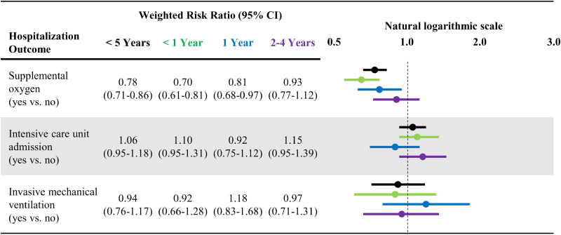 Clinical Outcomes in Children <5 Years of Age Hospitalized for Respiratory Syncytial Virus, COVID-19 or Influenza in the United States.