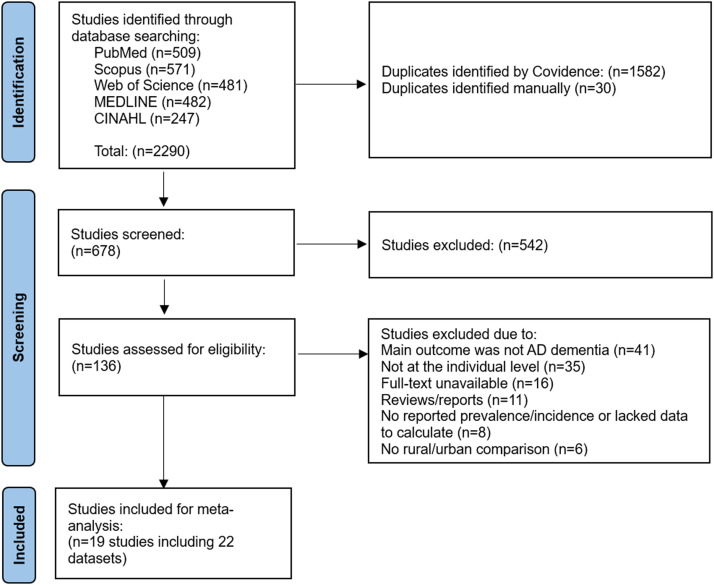 Systematic review and meta-analysis of rural-urban disparities in Alzheimer's disease dementia prevalence.