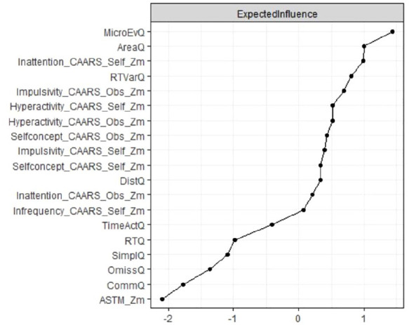 Symptom and Performance Validity Measures in the Clinical Assessment of Adult ADHD: What Do We Learn from Network Analysis?