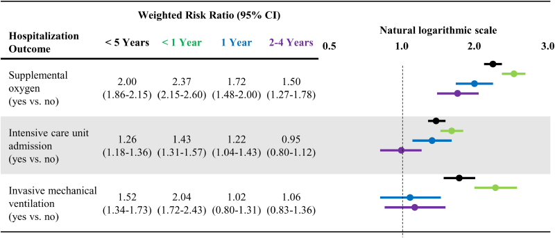 Clinical Outcomes in Children <5 Years of Age Hospitalized for Respiratory Syncytial Virus, COVID-19 or Influenza in the United States.