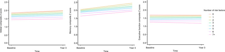 Identifying the optimal combinations of modifiable dementia risk factors to target in multidomain intervention - Three-year longitudinal findings from the Canadian longitudinal study on aging.