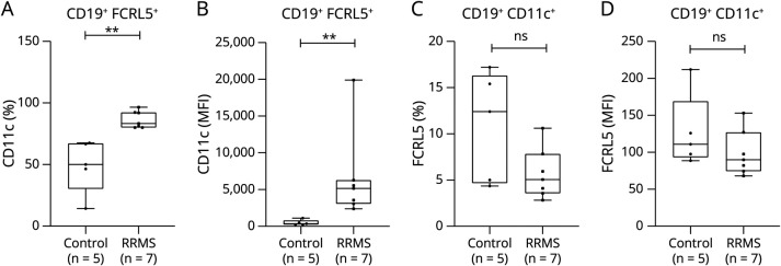 FCRL5, a B-Cell Marker With Novel Diagnostic and Prognostic Value for Multiple Sclerosis.