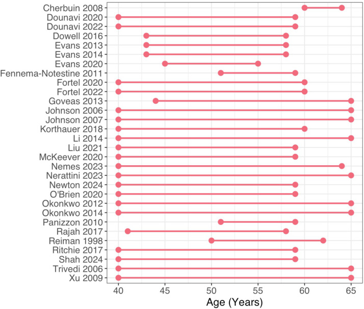 APOE ε4-related differences in brain structure, function, and connectivity at midlife: A scoping review.