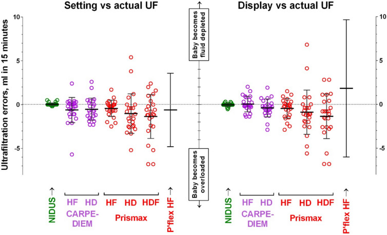 In vitro measurements of ultrafiltration precision in hemofiltration and hemodialysis devices used in infants, Part 2: Comparison of PrisMax and CARPEDIEM with previous data on NIDUS, Prismaflex and Aquarius.