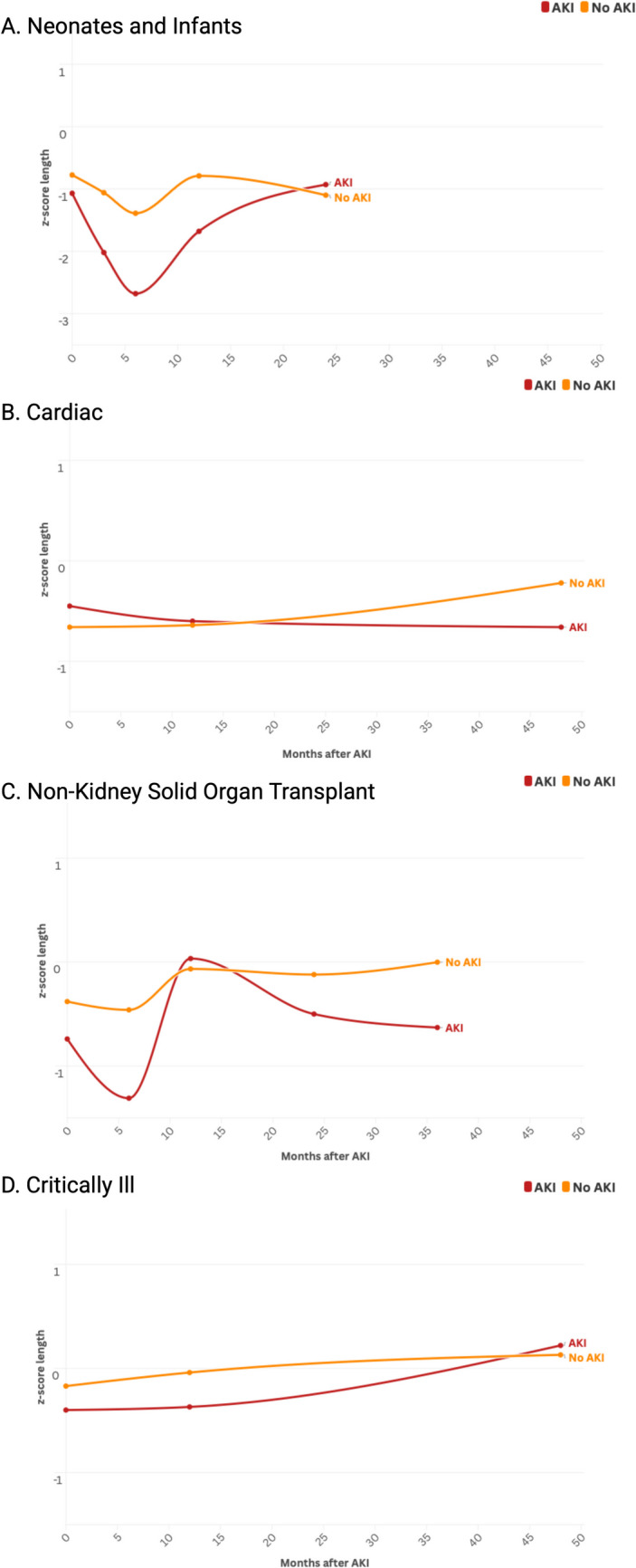 Growth after pediatric and neonatal acute kidney injury: a meta-analysis.