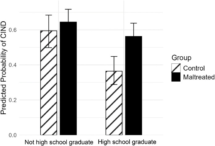 Childhood maltreatment confers long-term risk for cognitive impairment: A prospective investigation.