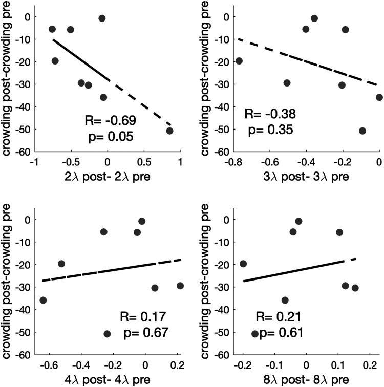 A bridge between collinear inhibition and visual crowding: Hints from perceptual learning.