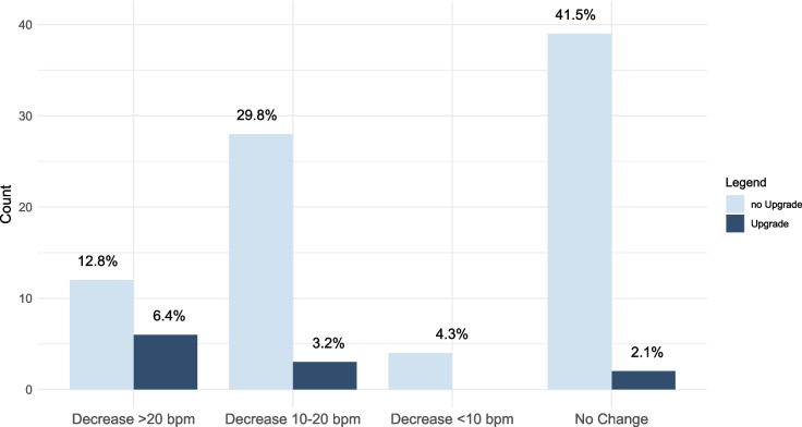 Long-term follow up of single-chamber atrial pacing-system upgrade and Wenckebach block point behavior: potential implications for leadless AAI pacing?