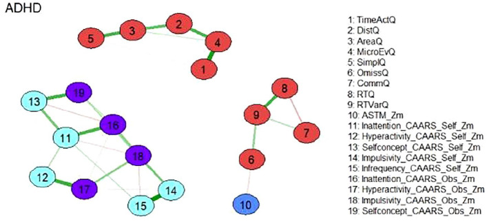 Symptom and Performance Validity Measures in the Clinical Assessment of Adult ADHD: What Do We Learn from Network Analysis?