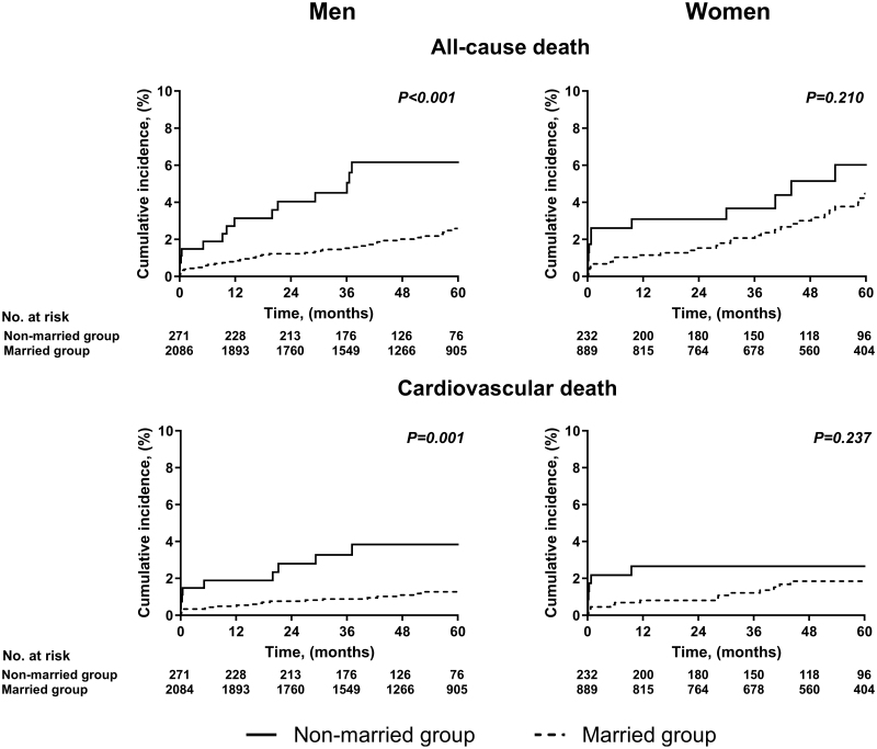 Sex differences in the impact of marital status on coronary artery disease outcomes in Korea.