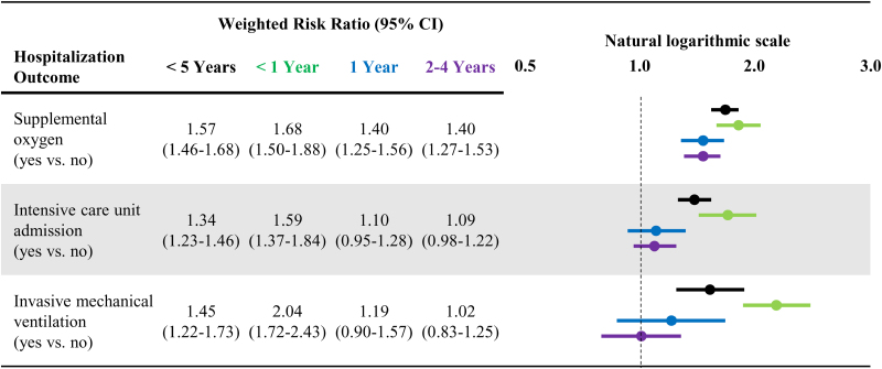 Clinical Outcomes in Children <5 Years of Age Hospitalized for Respiratory Syncytial Virus, COVID-19 or Influenza in the United States.