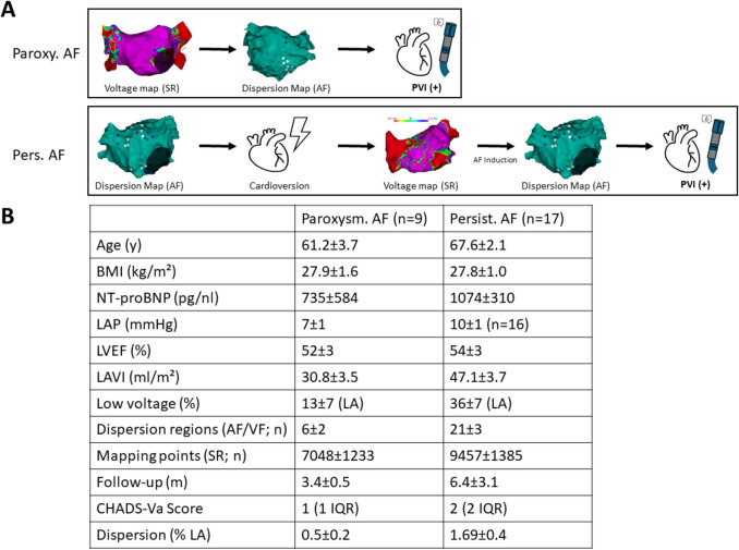 AI-guided spatiotemporal dispersion mapping for individualized ablation in an all-comer cohort with atrial fibrillation.