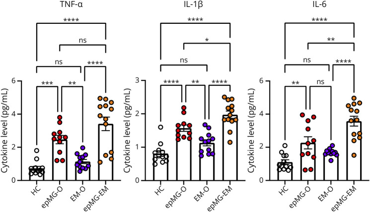 Inflammatory Cytokine Signatures Are Associated With Disease Burden and Comorbidity of Episodic Migraine and Endometriosis.