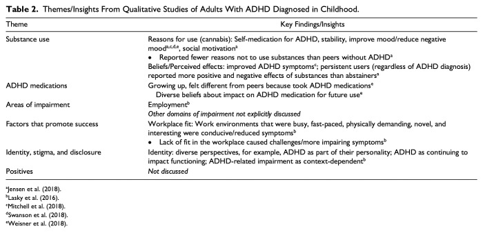 What Can Adults With ADHD Tell Us About Their Experiences? A Review of Qualitative Methods to Map a New Research Agenda.