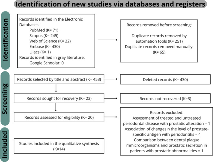 Is There Any Association Between Periodontitis and Prostatic Alterations? A Systematic Review.