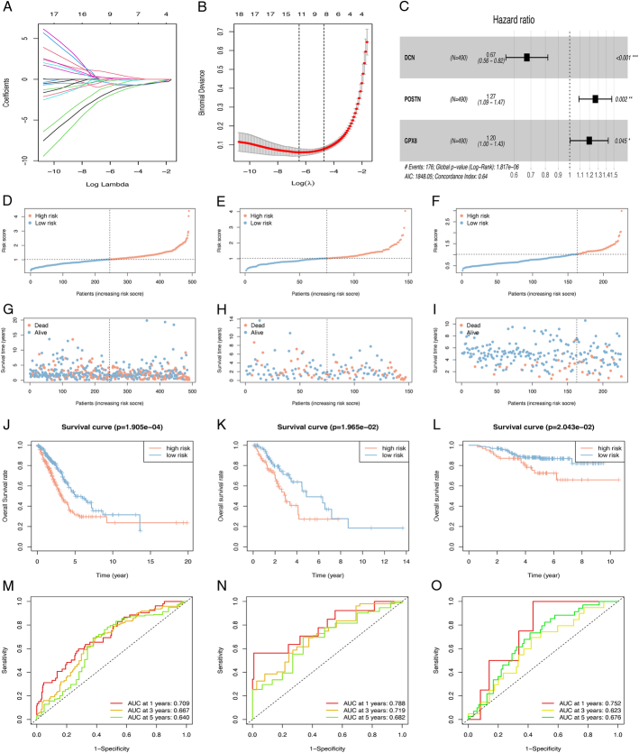Integrated Analysis of Single-cell and Bulk RNA-Sequencing Identifies a Signature Based on Cancer-related Fibroblast Marker Genes to Predict Prognosis and Therapy Response in Lung Adenocarcinoma.