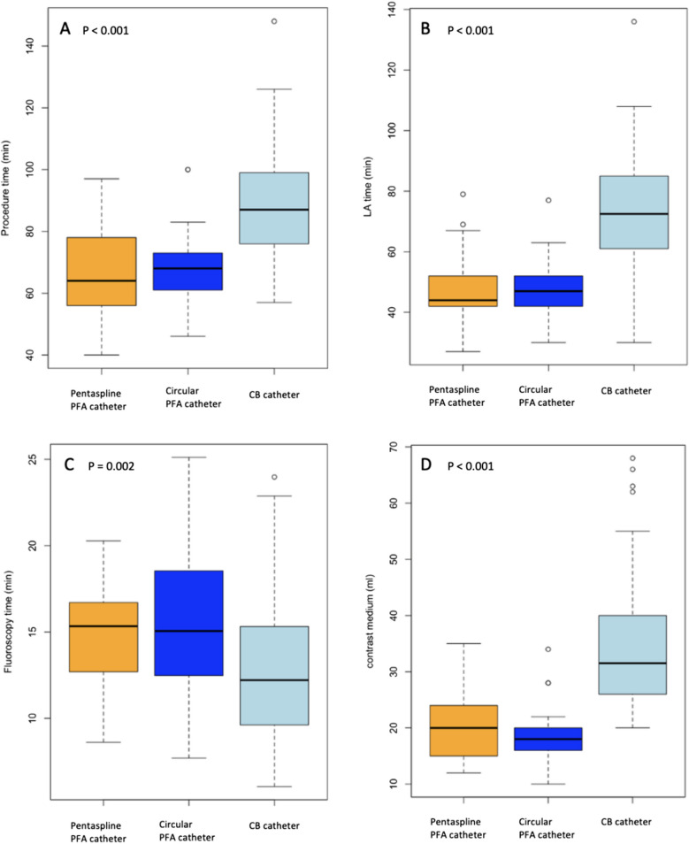 Acute outcomes of cryoballoon vs. circular vs. pentaspline pulsed-field ablation catheters in combined pulmonary vein isolation and roof line ablation.